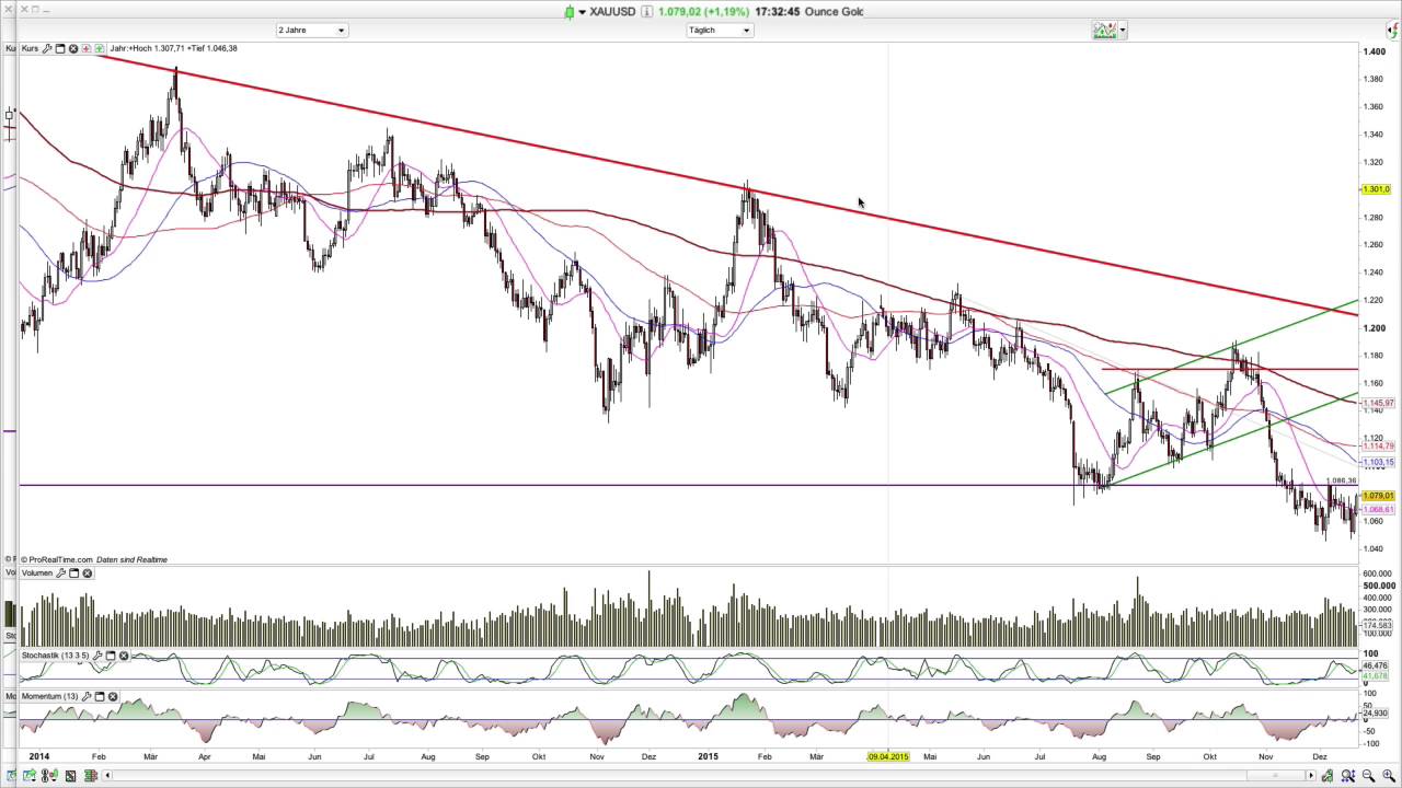 Technische Analyse Gold, Silber