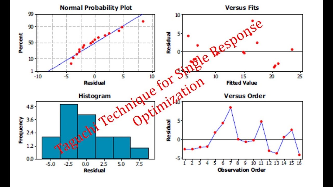 Taguchi Part I (Implementation on Software)