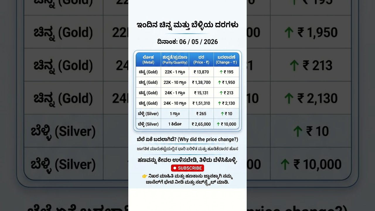 Gold price in Karnataka | ಇಂದಿನ ಚಿನ್ನದ ಬೆಲೆ | Today Gold rate in India | Gold rate in kannada Gold