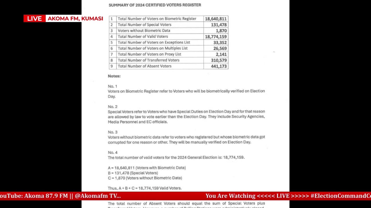 Electoral Commission releases summary of2024 certified voter register