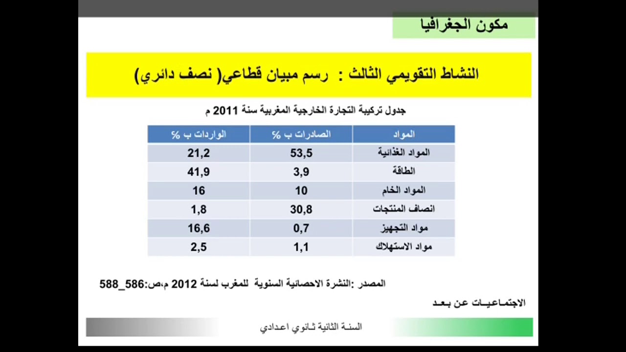 انشطة الدعم والتقوية، من تقديم الاستاذ الحسين بحوس