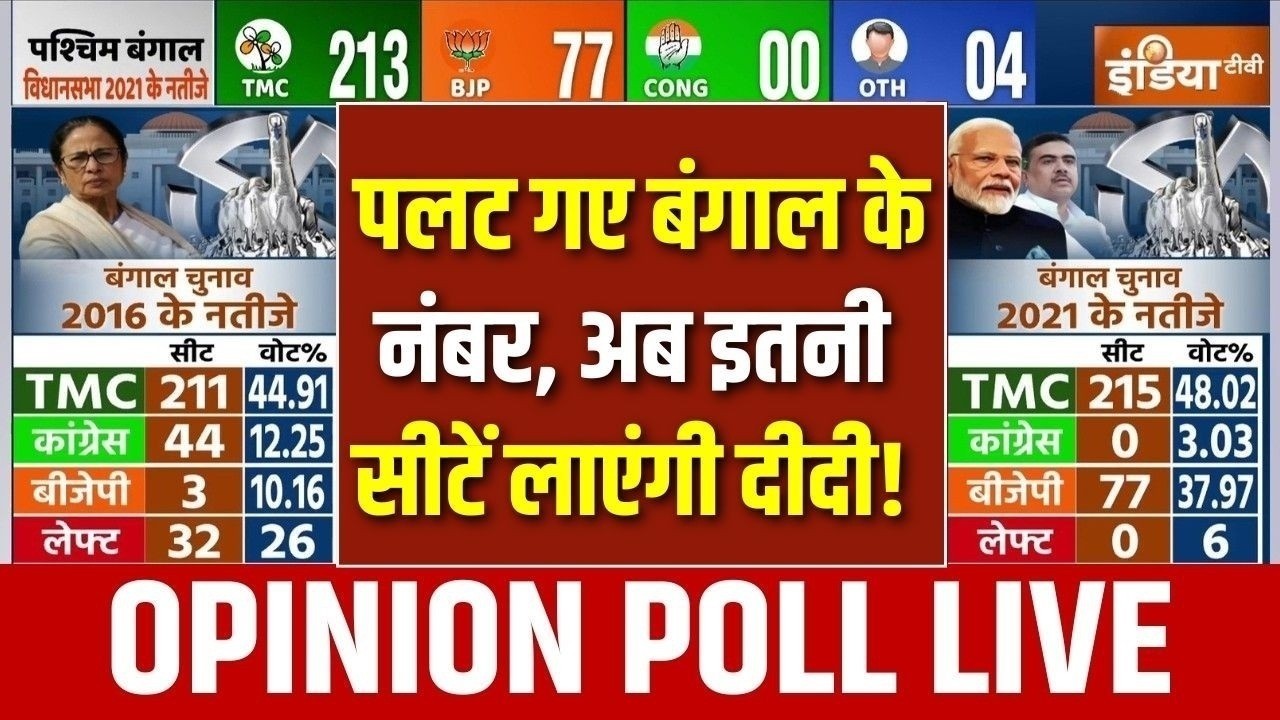 West Bengal Election Opinion Poll 2026 LIVE: बंगाल के ओपिनियन पोल ने उड़ाए होश! BJP | TMC