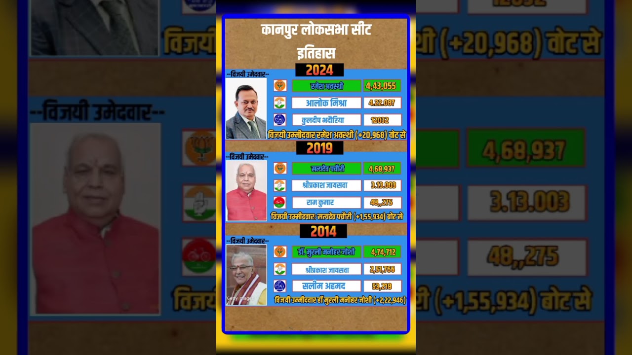 Kanpur loksabha election results#bjp #result #congress #chunav #sp #kanpur#loksabhaelection2024 ...
