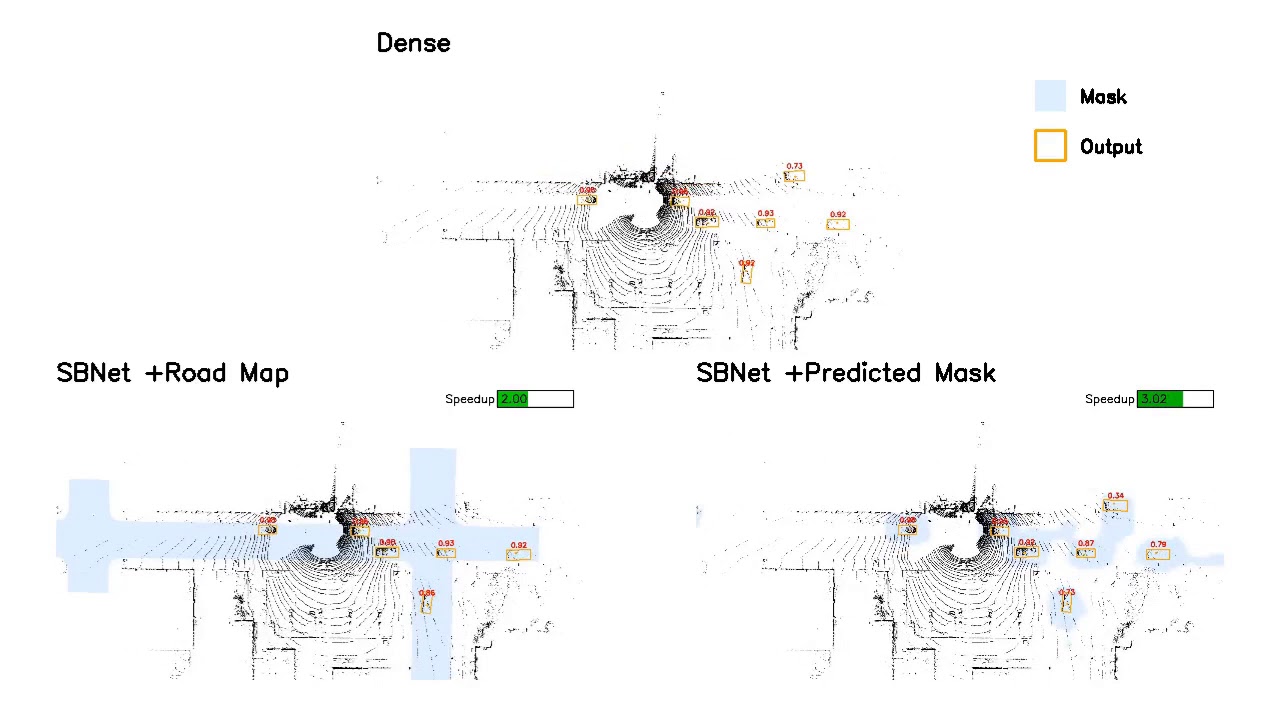 SBNet: SBNet: Leveraging Activation Block Sparsity for Speeding up Convolutional Neural Networks