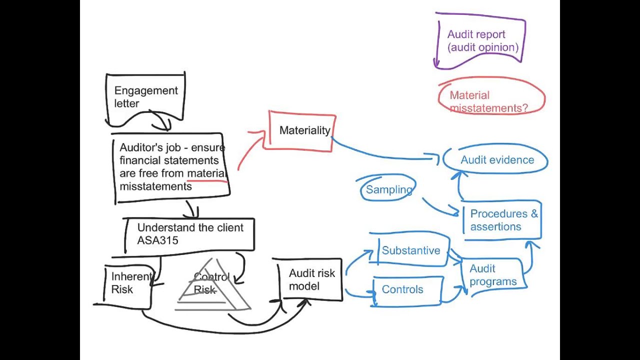 Topic 11 - Completing the audit