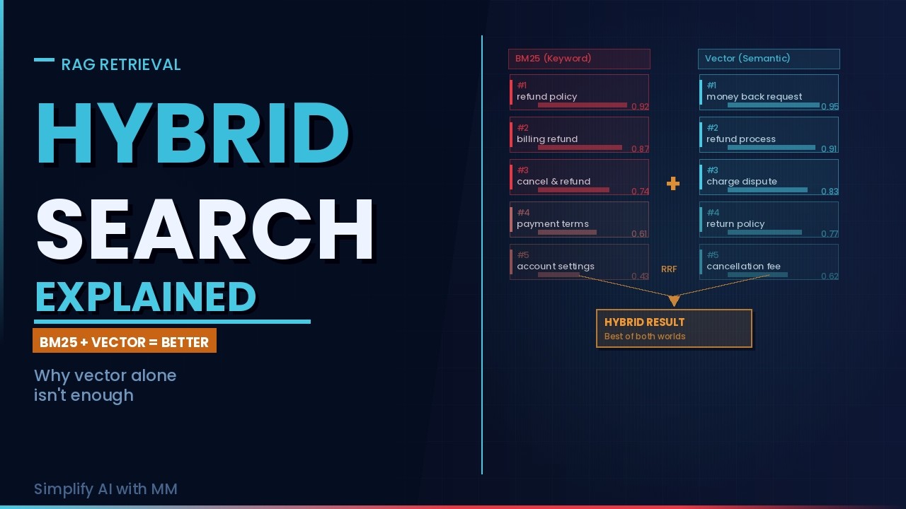 Hybrid Search Explained - The Future of AI RAG Retrieval
