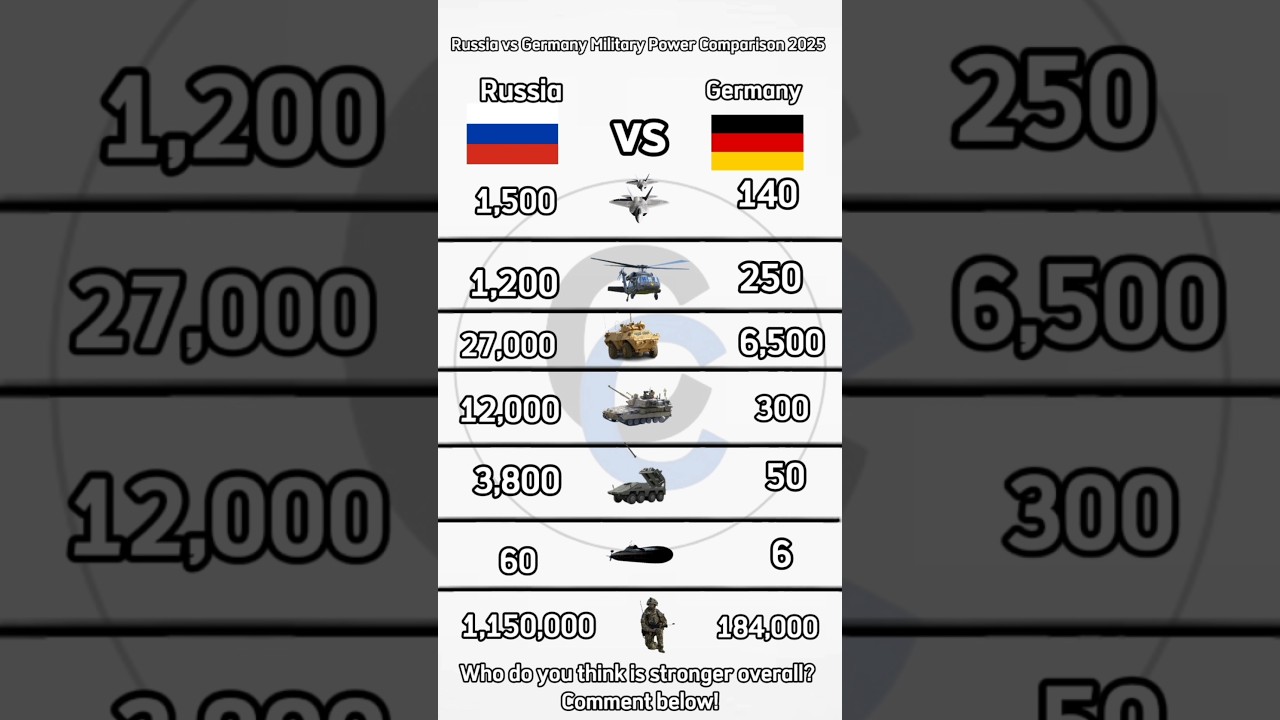 Russia vs Germany: Military Power Comparison 2025⚔️ #shorts #russia #military #germany #