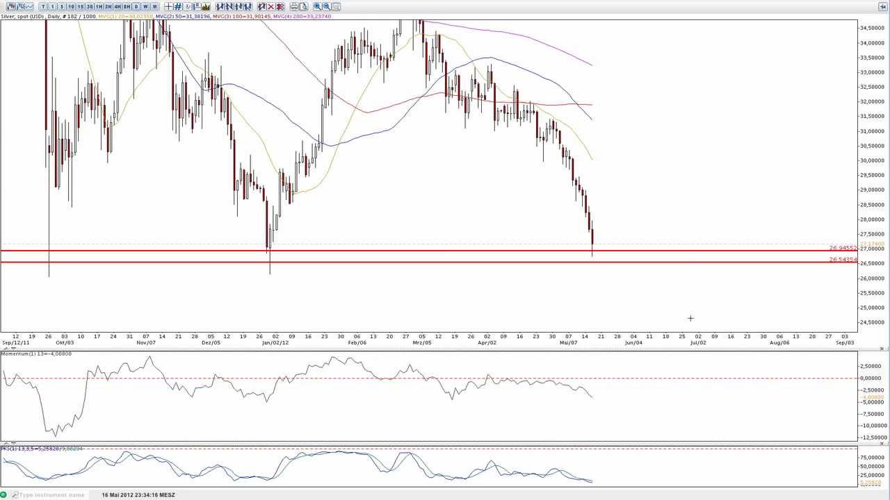 2012-Mai-16 Gold und Silber im Tageschart