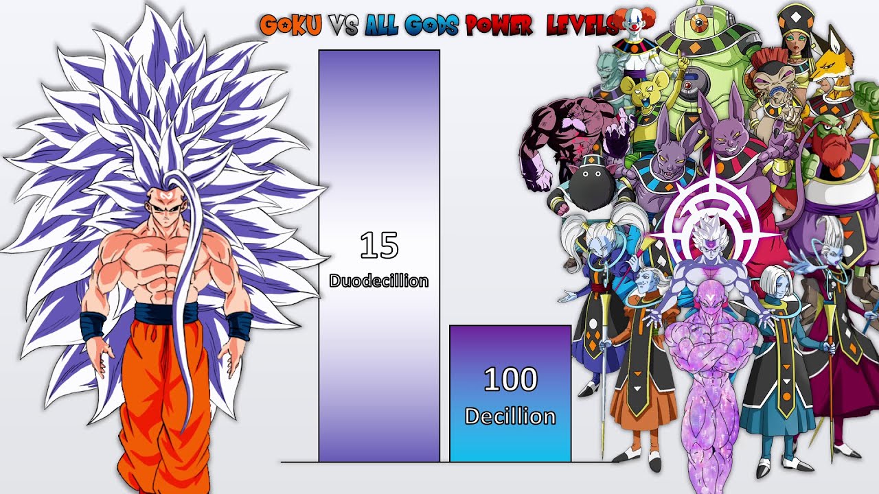Goku VS All Gods and Angels Power Levels 🔥 (Dragon Ball Super Power Levels)
