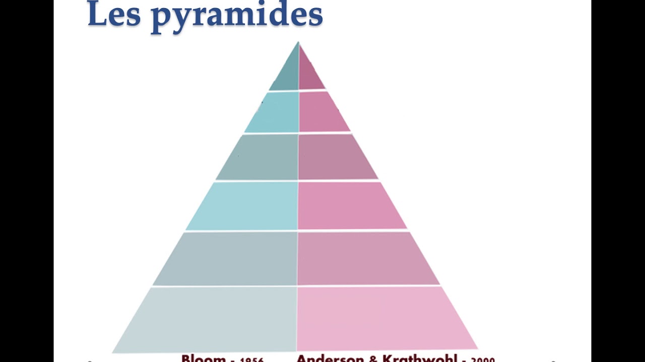 Evaluation - taxonomies d'Anderson & Krathwohl