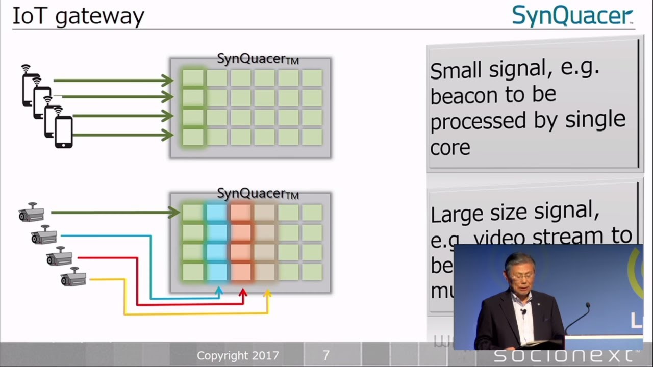 Multi-core CPU and server - SFO17-200K2