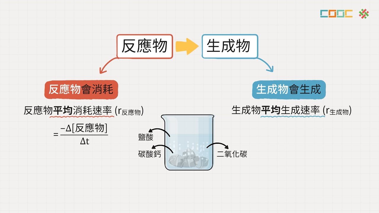108新課綱｜高三化學｜【觀念】反應速率的定義
