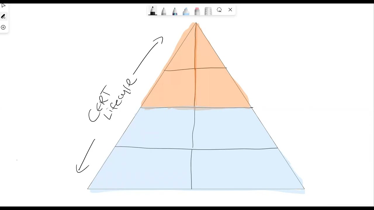Digital Certificate Lifecycle: Understanding the Essentials