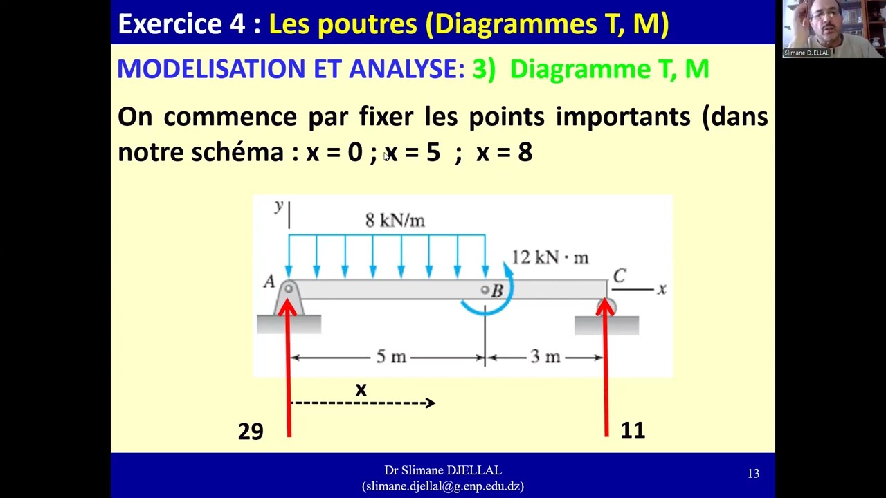 Exercice 4 Les poutres (Diagrammes Effort Tranchant T, Moment Fléchissant M)