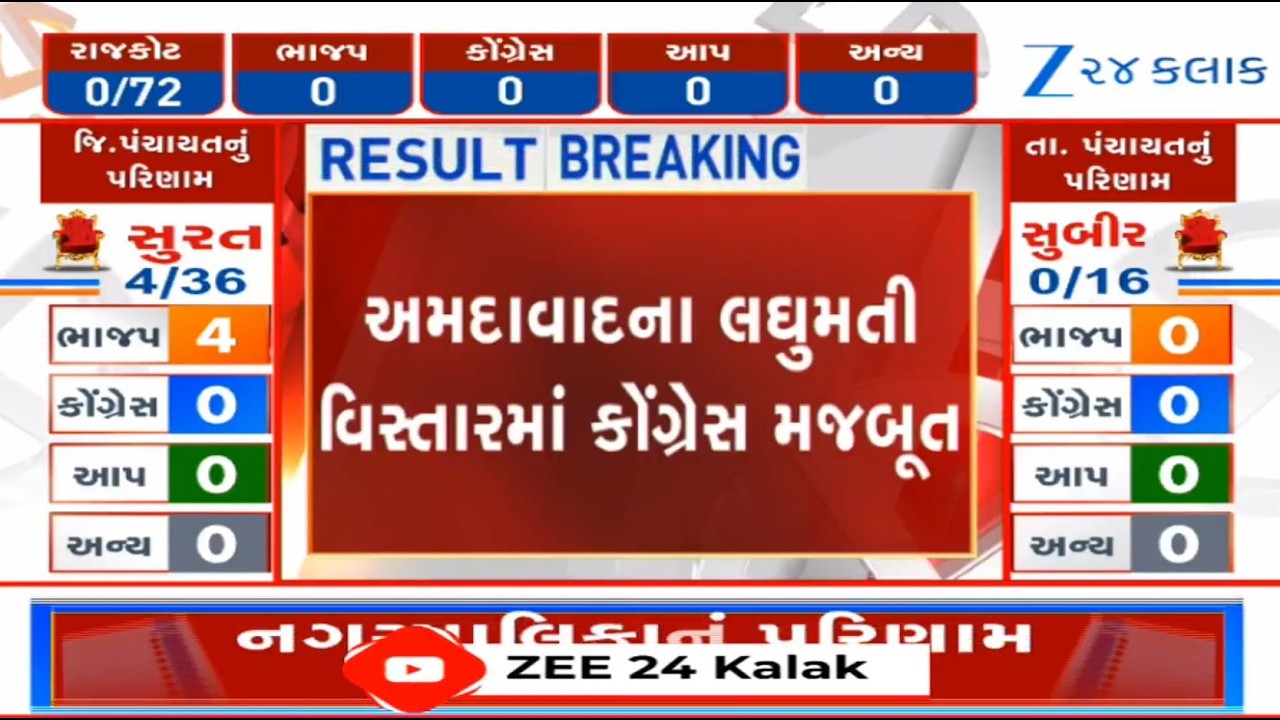 LIVE UPDATES: Congress panel leading from Ahmedabad's Danilimda ward, BJP trailing