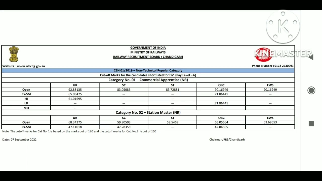 Ntpc result !! Level 6 result / station master result