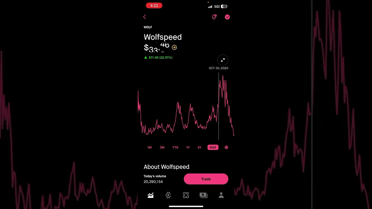 (WOLF) Wolfspeed is about to 10x in stock price #optionstrading #stockmarket #stocks