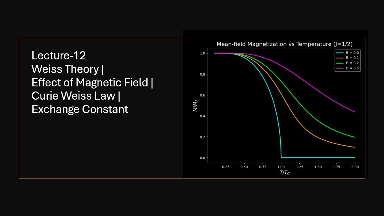 Introduction to Magnetism | Part-12 | Weiss Theory of Ferromagnetism-2 | Curie Weiss Law