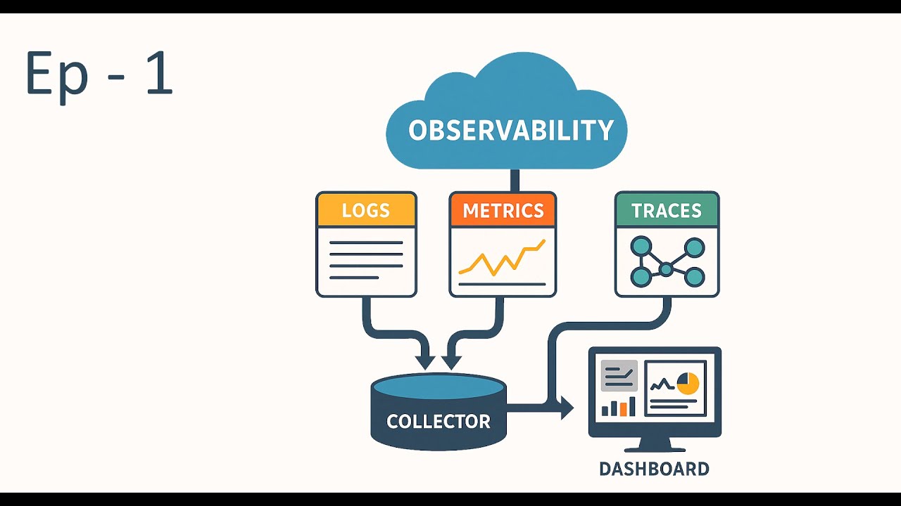 Observability: Introduction, architecture and Logs, Metrics & Traces Explained (Ep. 01)