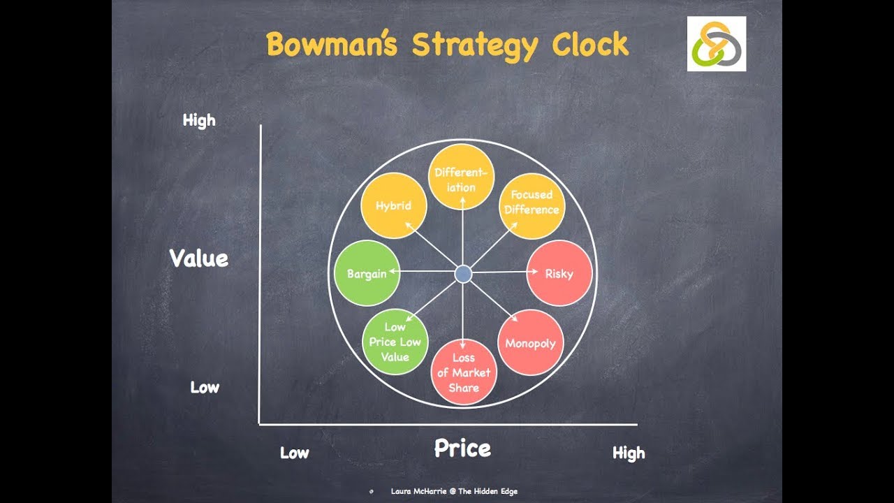 Bowman's Strategy Clock