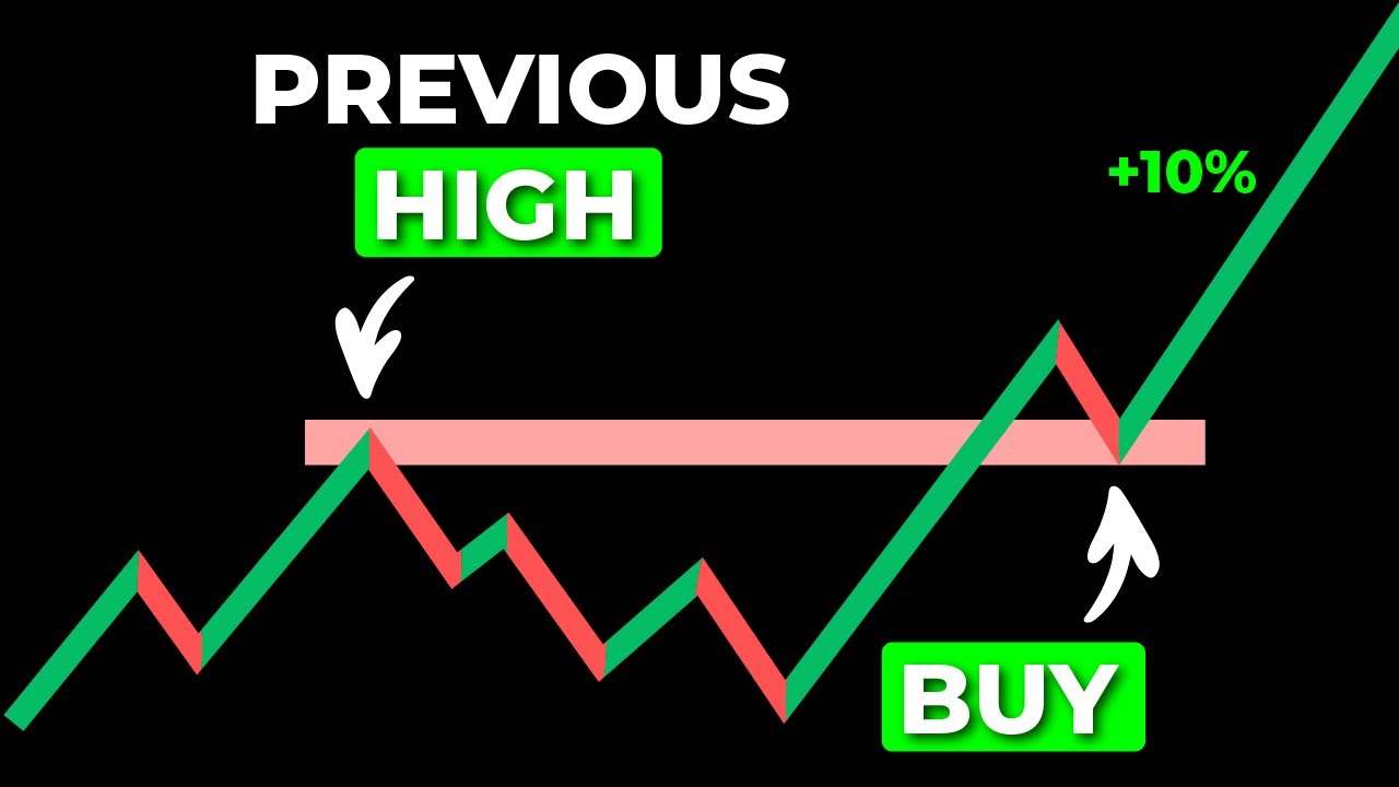 Delete Old Methods! NEW Support & Resistance for 10X Gains