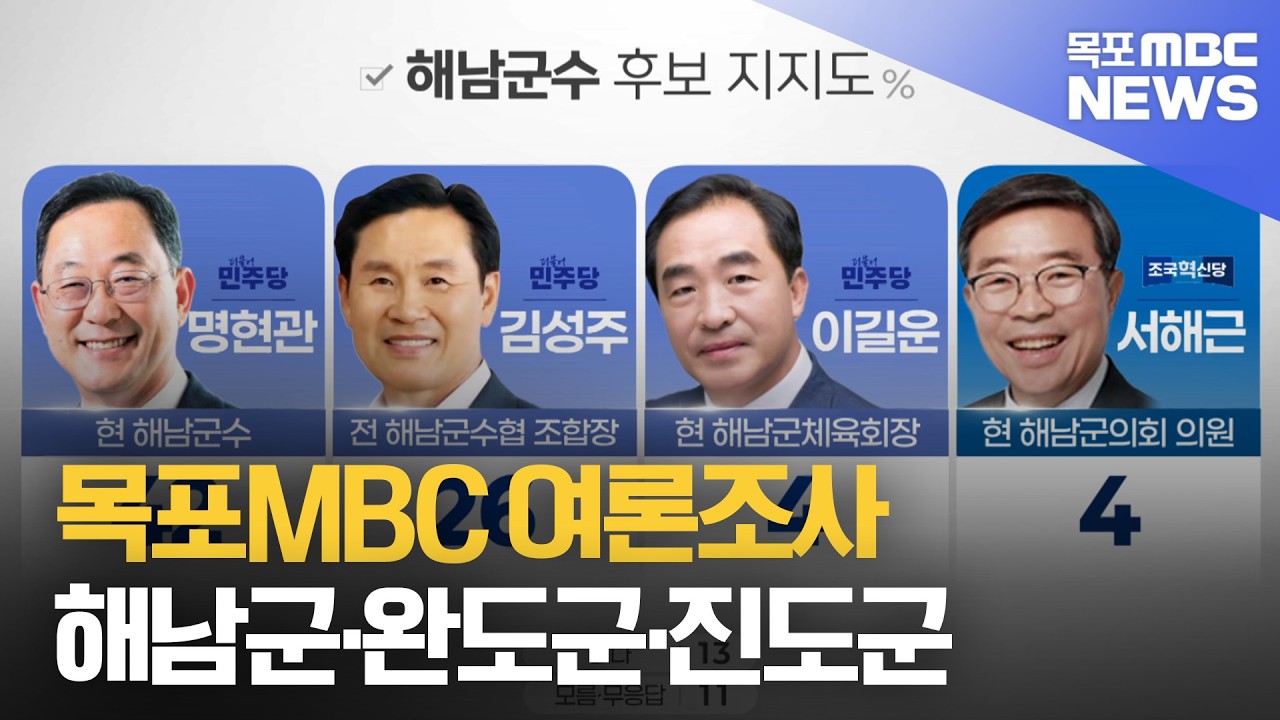 [목포MBC여론조사]해남&middot;진도 현 단체장 선두..완도 혼전[목포MBC 뉴스데스크]
