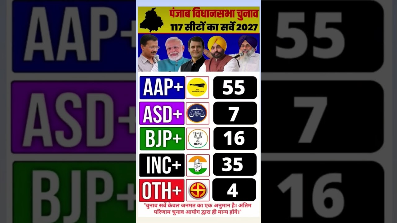 Punjab Election 2027 Opinion Poll: Biggest survey of 117 seats, who will form the government? #bjp