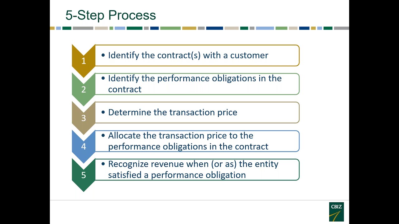 Variable Consideration, Right to Invoice and Commissions &ndash; Mastering Three Complex Areas of ASC 606