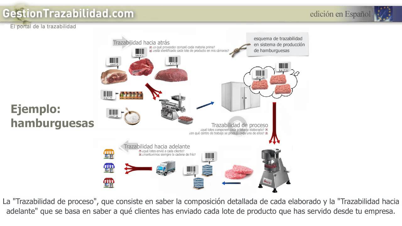¿Qué significa realmente Trazabilidad?, ¿A quienes afecta?, ¿Qué cambios implica?