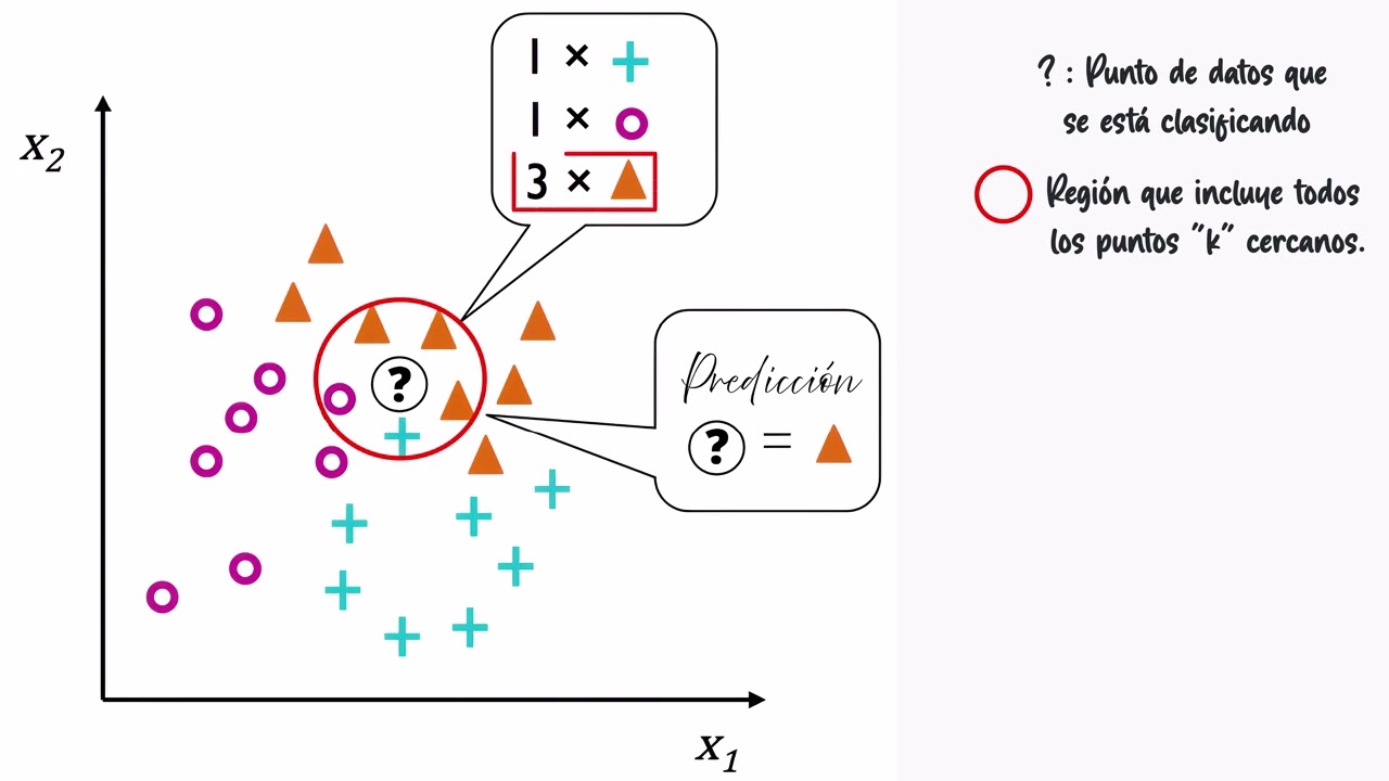 036.- Ciencia de Datos para ML. Algoritmo K-nearest neighbors.