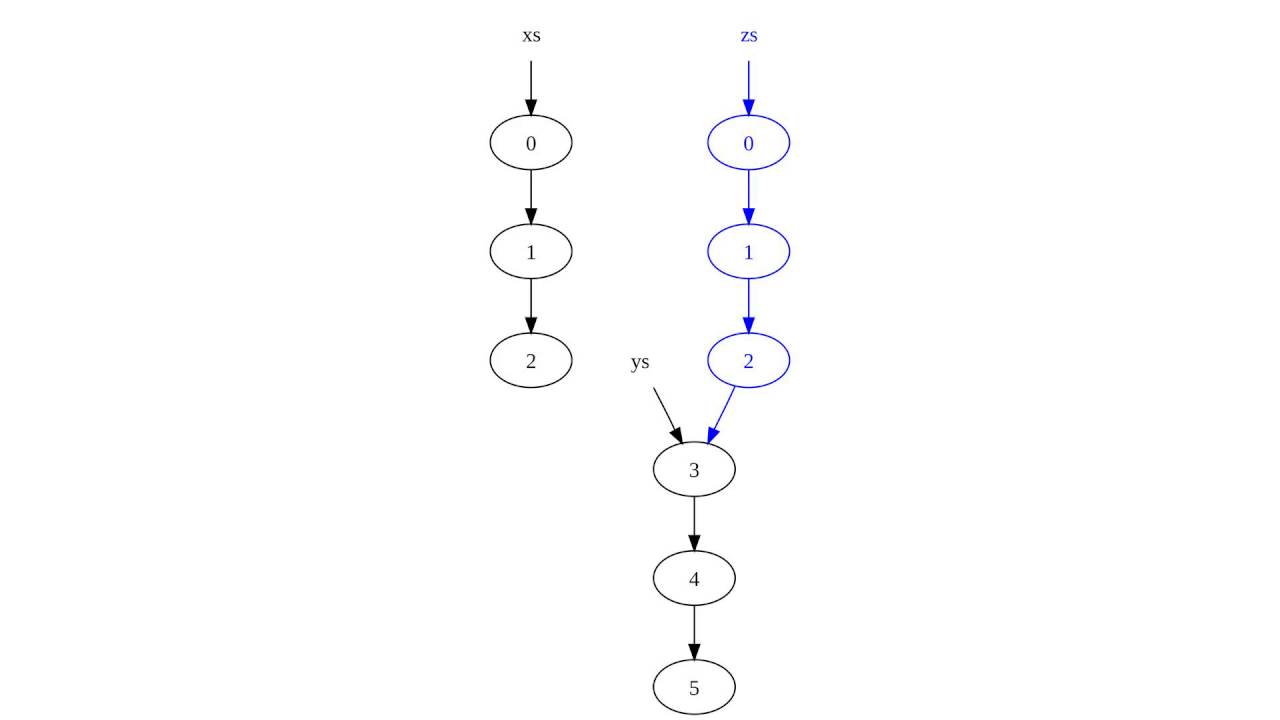 Persistent data structure