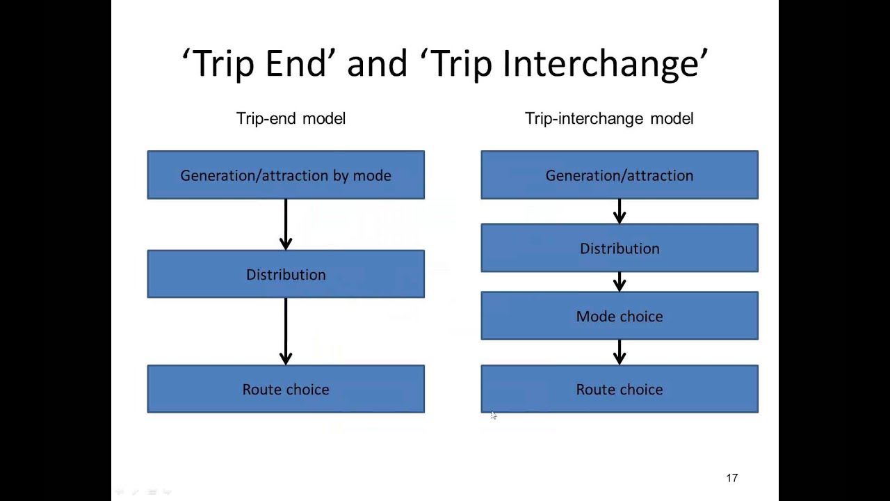 Overview of the four-step transport demand model