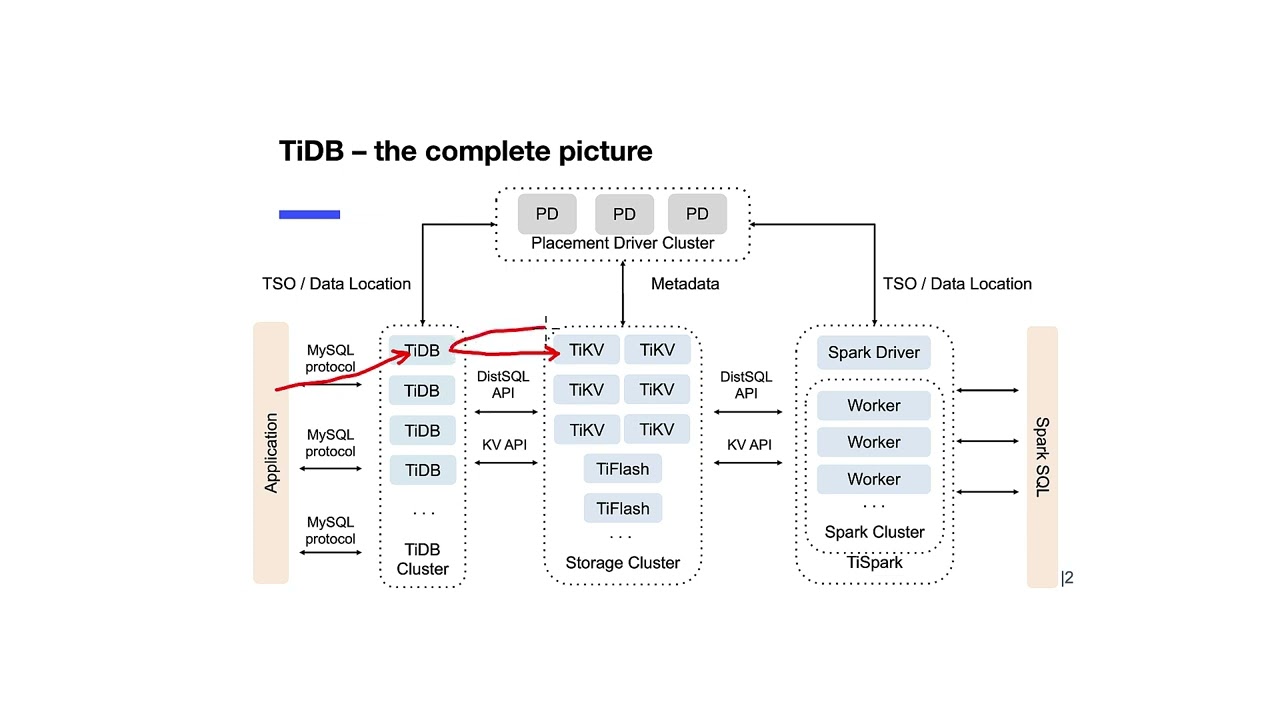 How Many TiDB Component servers can participate in a single SQL query?