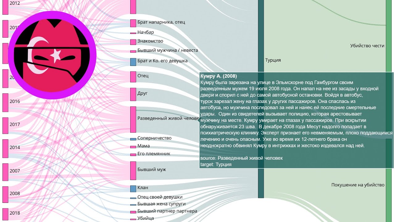 История убийства чести: Кумру А. (2008) @HonourKilling @CrimedHonneur @Crimedehonra @Ehrenmord