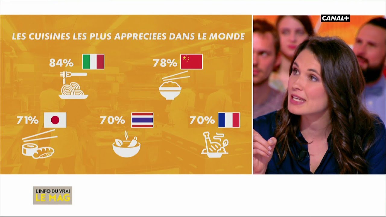 Le succès de la cuisine Italienne - L'Info du Vrai du 22/04 - CANAL+