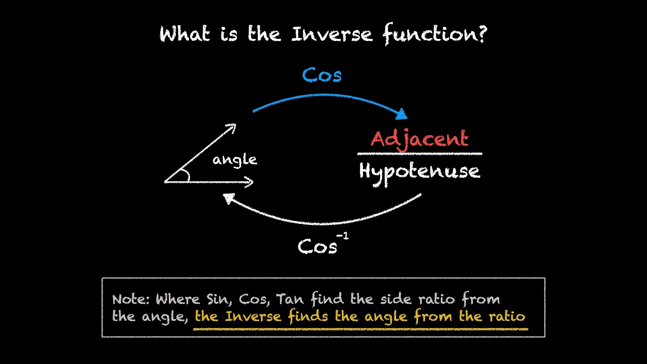 Trigonometric inverses: Arcsin Arccos Arctan