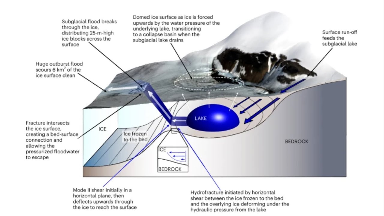 Novel Greenland Glacier Melt Event: Subglacial Lake Bursts Through the Ice Surface