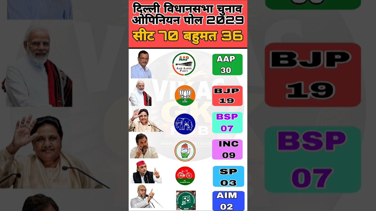 Delhi Assembly Election Opinion Poll 2025. Arvind kejriwal vs Narendra Modi. BJP vs AAP
