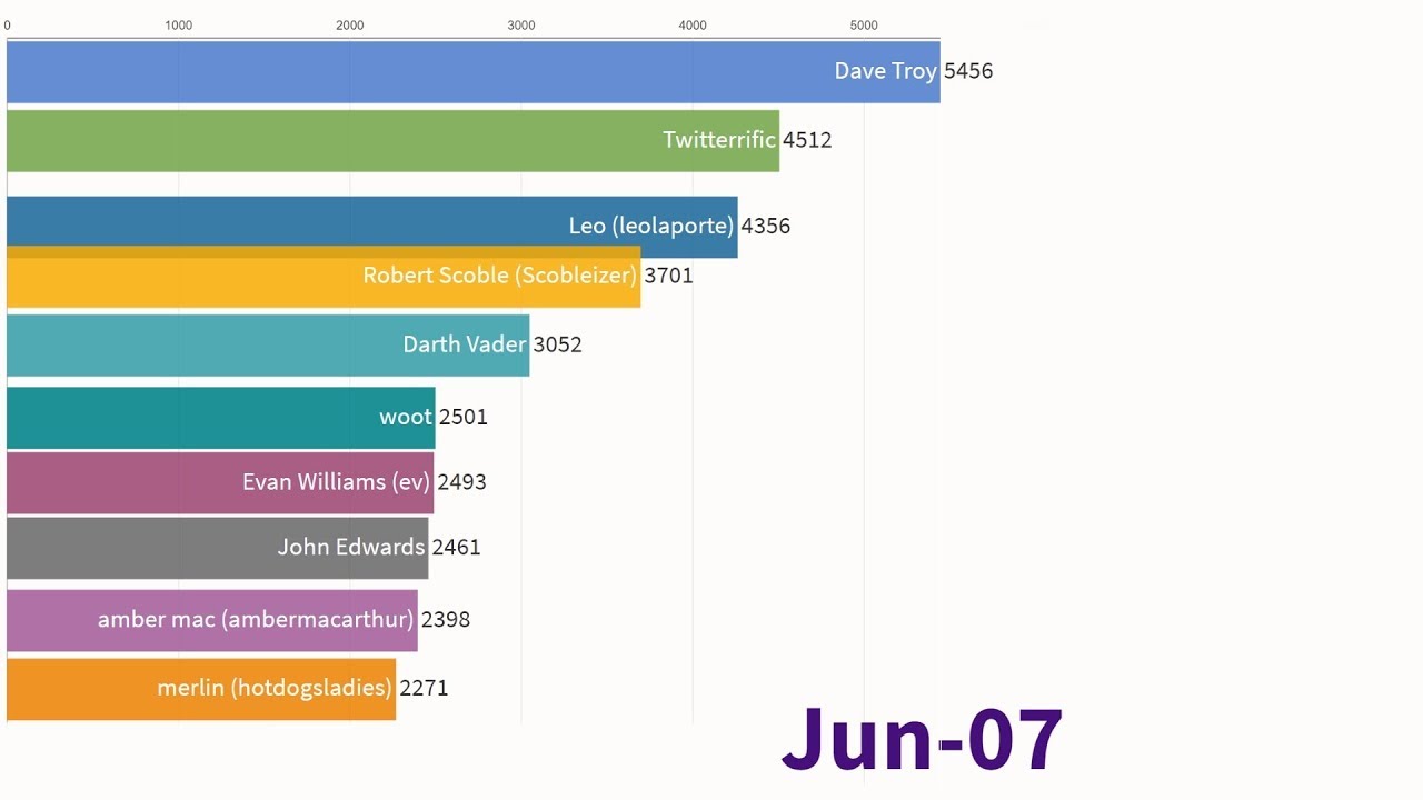 Most followers on twitter 2007-2019 (reupload)