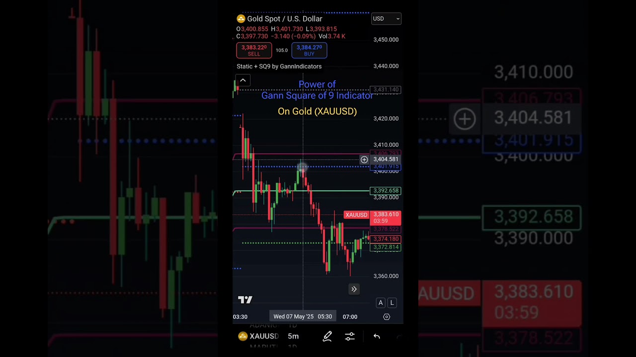 Gann Square of 9 Indicator on XAUUSD #xauusd #forex #forextrading