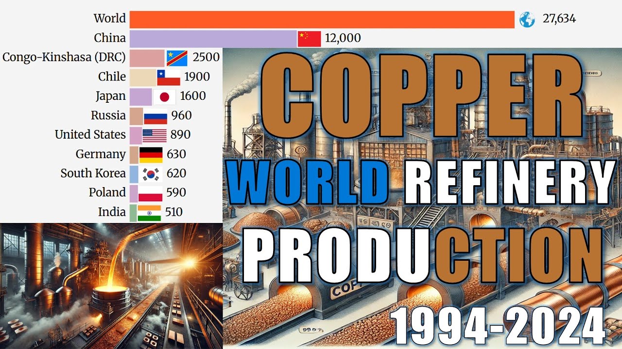 Copper Kings : World Refinery Battle (1994-2024) | Bar Chart Race