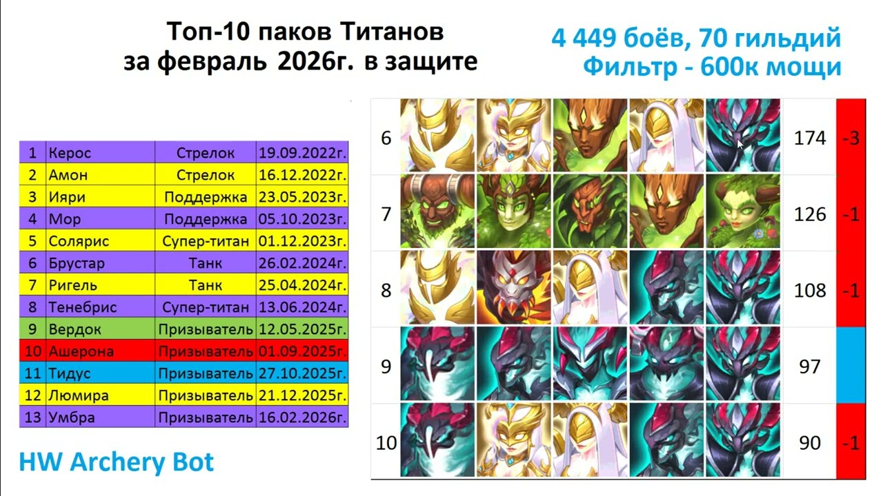Хроники Хаоса. Мобильная. #1606. Топ-10 паков Титанов в защите и в атаке (февраль 2026)
