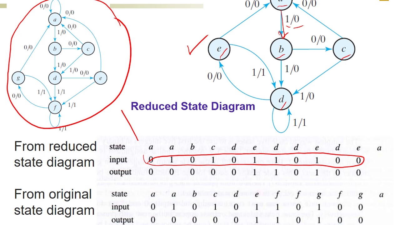 Sequential Circuits State Reduction & Assignment