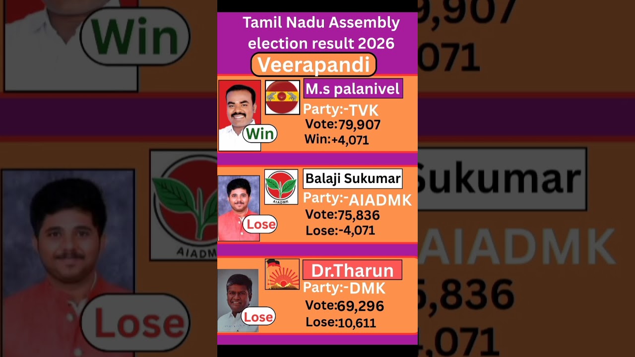 Veerapandi (Tamil Nadu) Assembly election result 2026 #tamilnadu #election #government