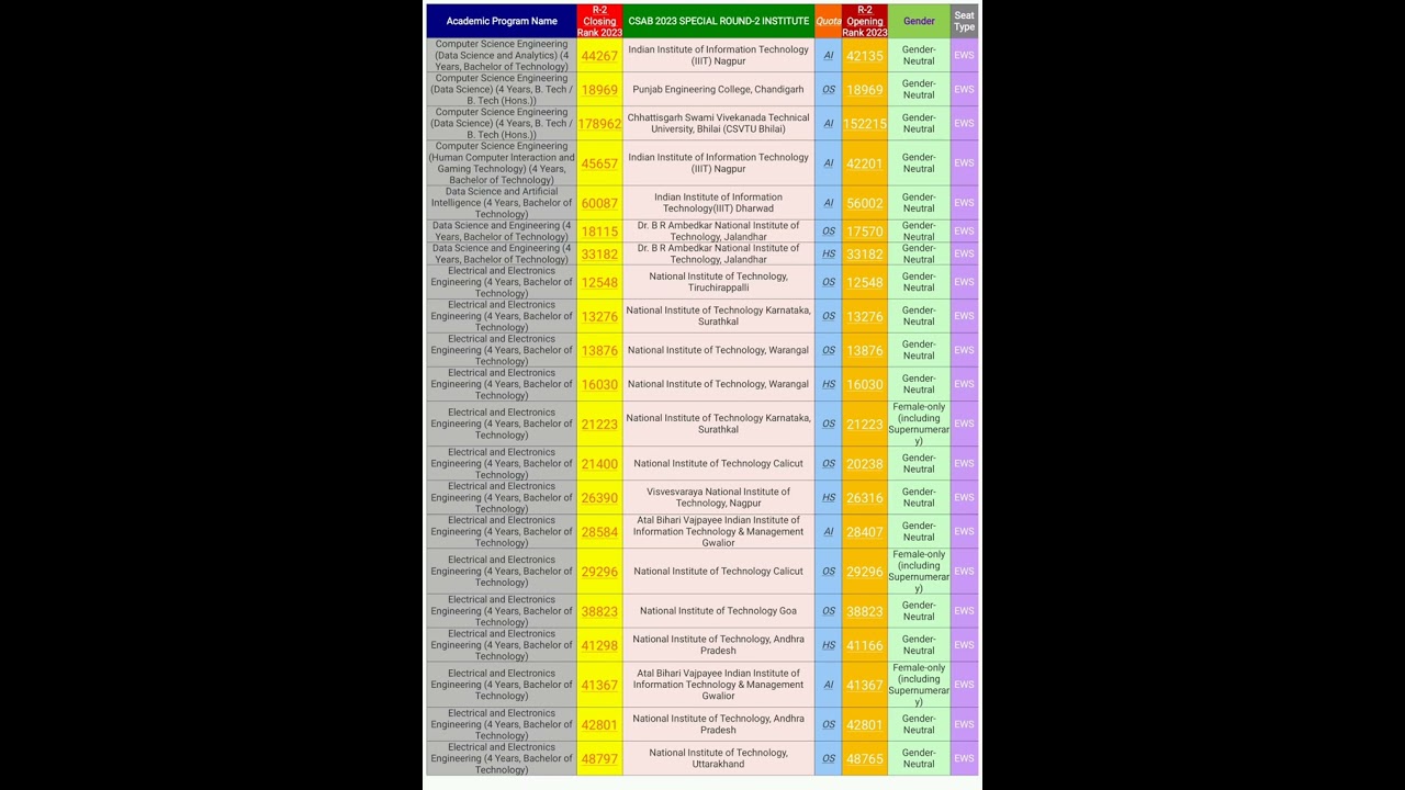 CSAB ROUND-2 EWS CATEGORY CUT-OFF FOR ALL BRANCHES(CHOICE FILLING)#csab2024 #josaa #csabcutoff #csab