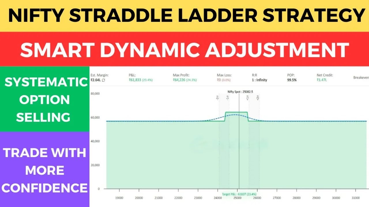 Nifty Quarterly Straddle Ladder Option Strategy | With Smart Dynamic Adjustment