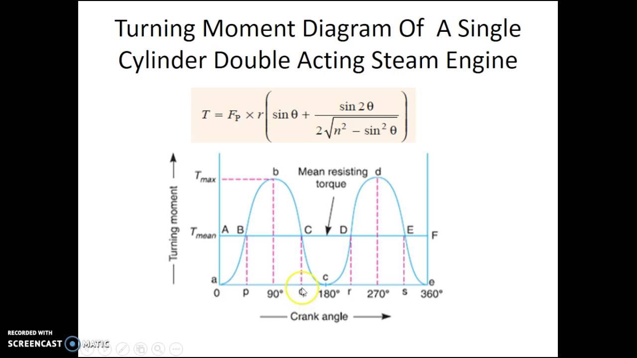 Turning Moment Diagrams Lecture