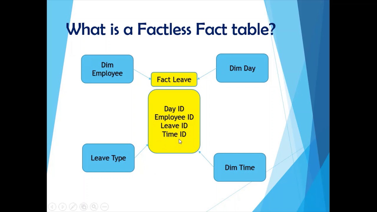 Data Warehousing Interview Questions | Dimensions | Aggregate Tables | Factless Fact