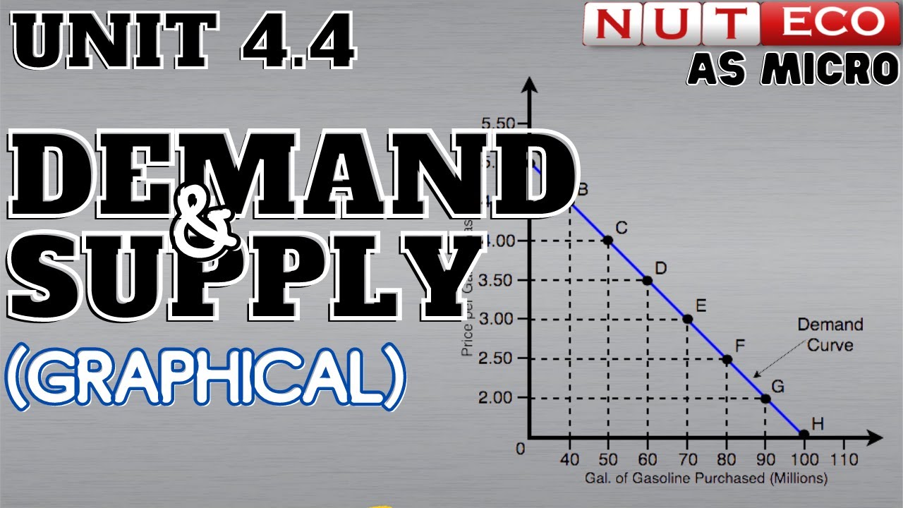 AS Micro (Lecture 4.4):  Demand & Supply Curves