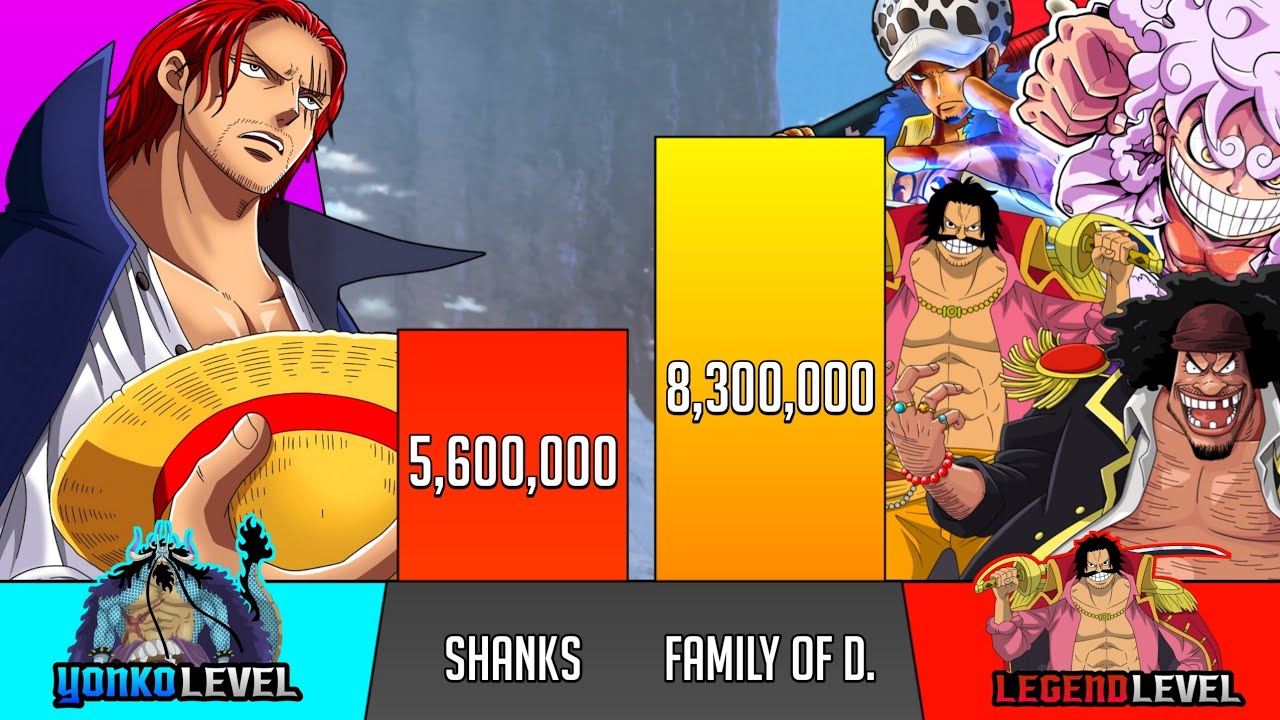 Shanks Vs Family of D. Power Levels - One Piece - SP Senpai 🔥